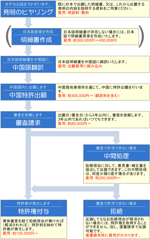 中国特許出願の流れと費用概算