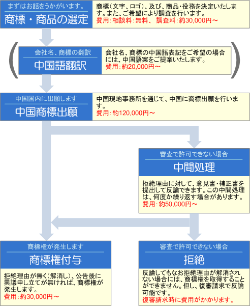 中国商標出願の流れと費用概算